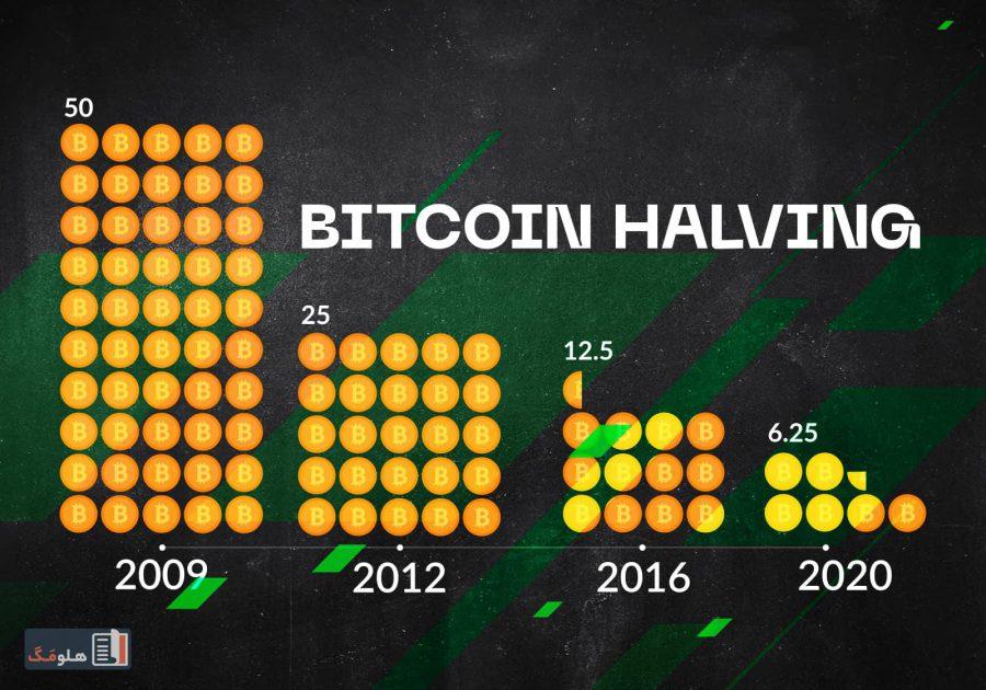 تاریخچه هاوینگ بیت کوین