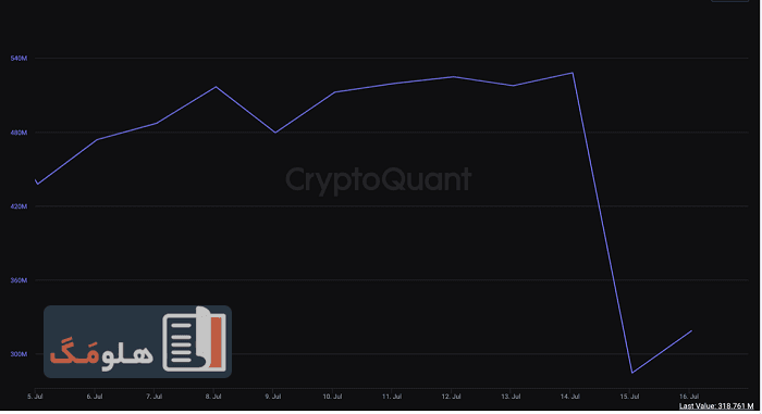 خارج شدن استیبل کوین ها از کوین بیس