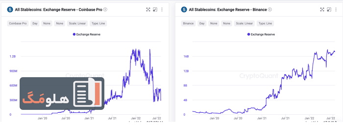 مقایسه حجم استیبل کوین بایننس و کوین بیس