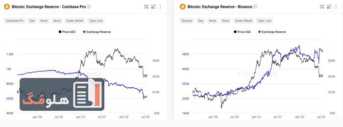مقایسه ذخایر بیت کوین بایننس و کوین بیس